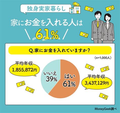 お互い 実家 暮らし|実家暮らしの人はどれくらいお金を入れているの？.